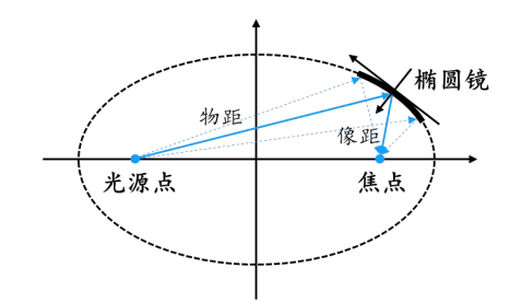椭圆反射聚焦原理图
